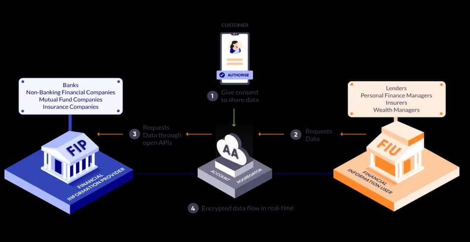 Diagram showing data flow between FIP, AA, and FIU